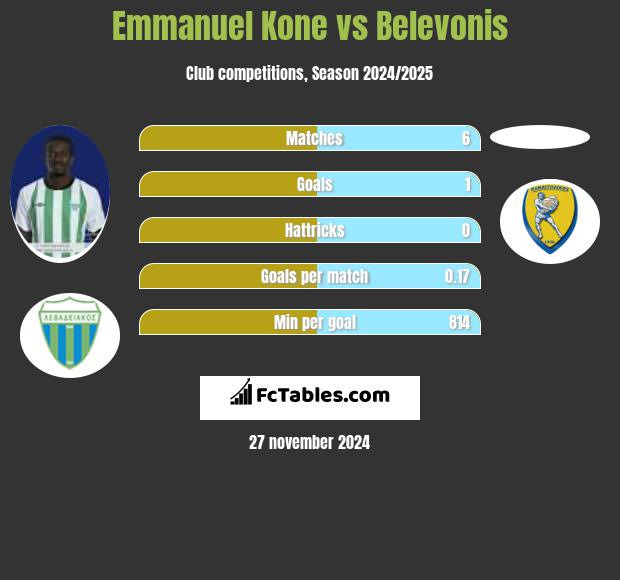 Emmanuel Kone vs Belevonis h2h player stats