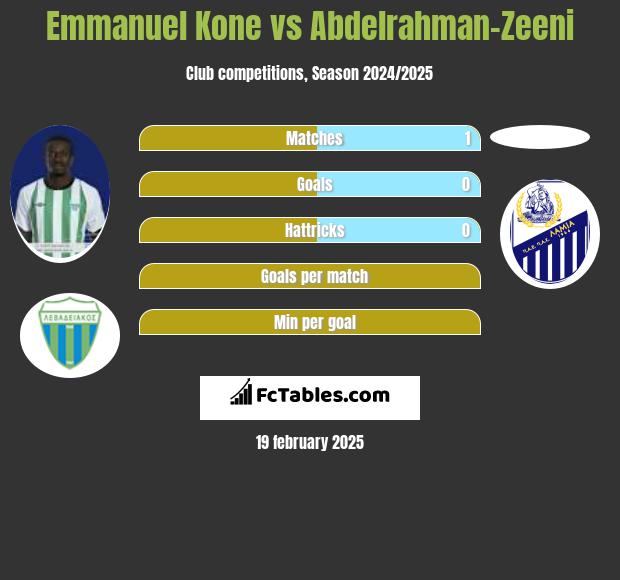 Emmanuel Kone vs Abdelrahman-Zeeni h2h player stats