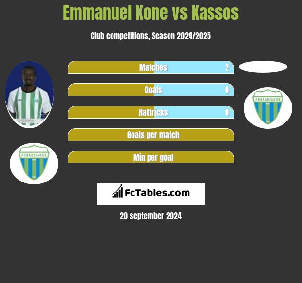 Emmanuel Kone vs Kassos h2h player stats