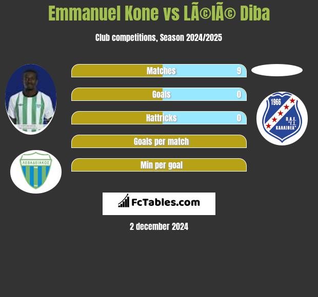 Emmanuel Kone vs LÃ©lÃ© Diba h2h player stats