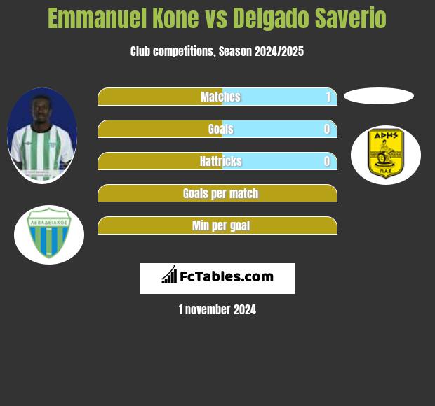 Emmanuel Kone vs Delgado Saverio h2h player stats