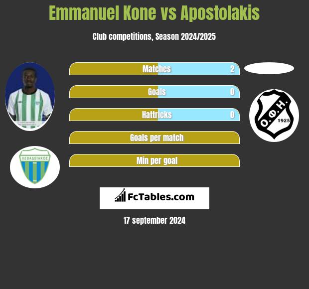 Emmanuel Kone vs Apostolakis h2h player stats