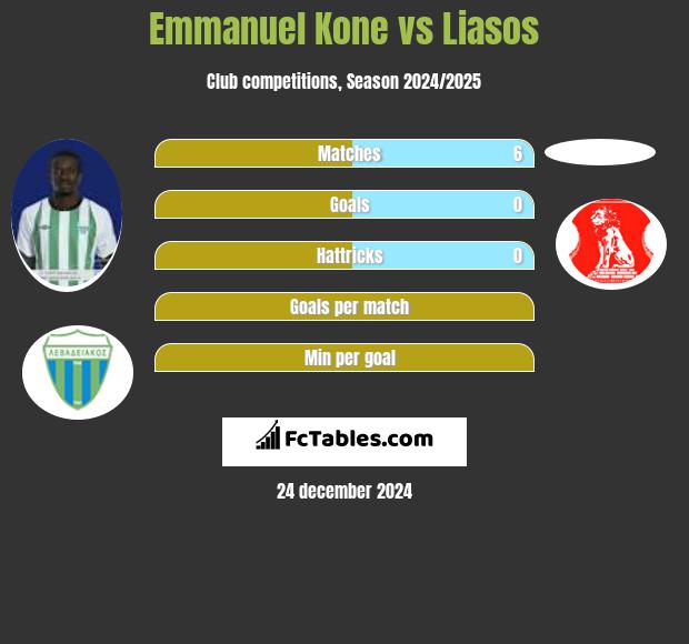 Emmanuel Kone vs Liasos h2h player stats