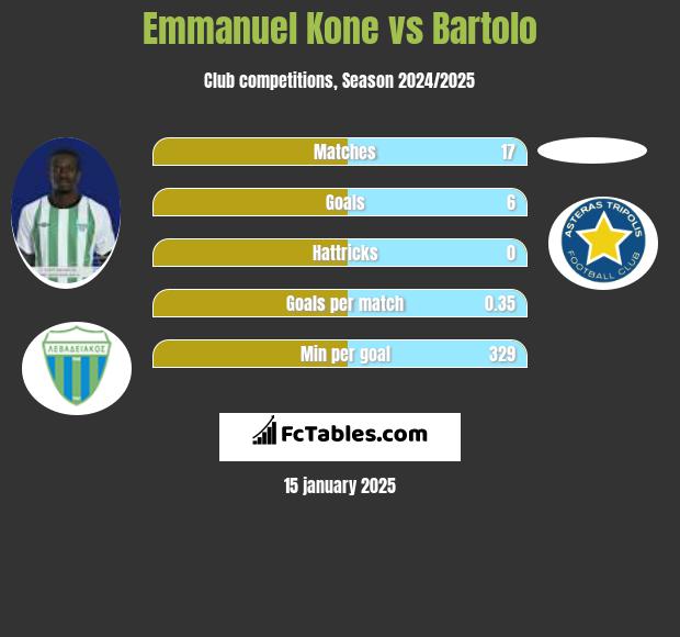 Emmanuel Kone vs Bartolo h2h player stats