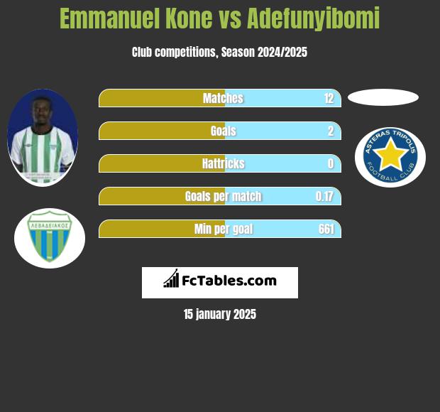 Emmanuel Kone vs Adefunyibomi h2h player stats