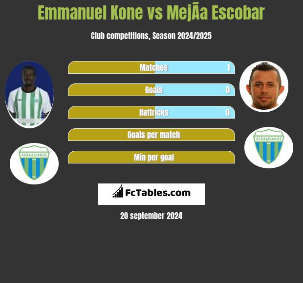 Emmanuel Kone vs MejÃ­a Escobar h2h player stats