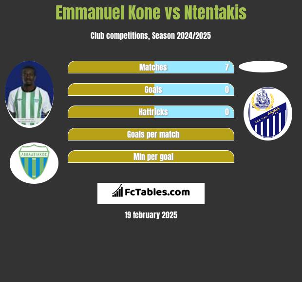 Emmanuel Kone vs Ntentakis h2h player stats