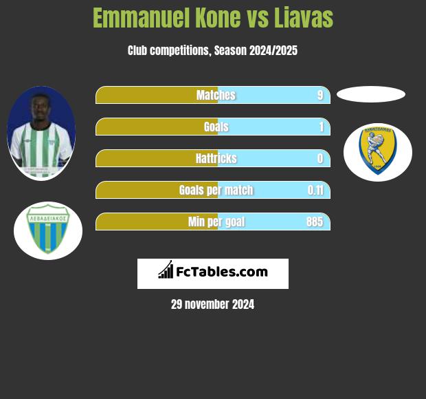 Emmanuel Kone vs Liavas h2h player stats