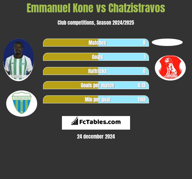 Emmanuel Kone vs Chatzistravos h2h player stats