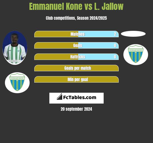 Emmanuel Kone vs L. Jallow h2h player stats