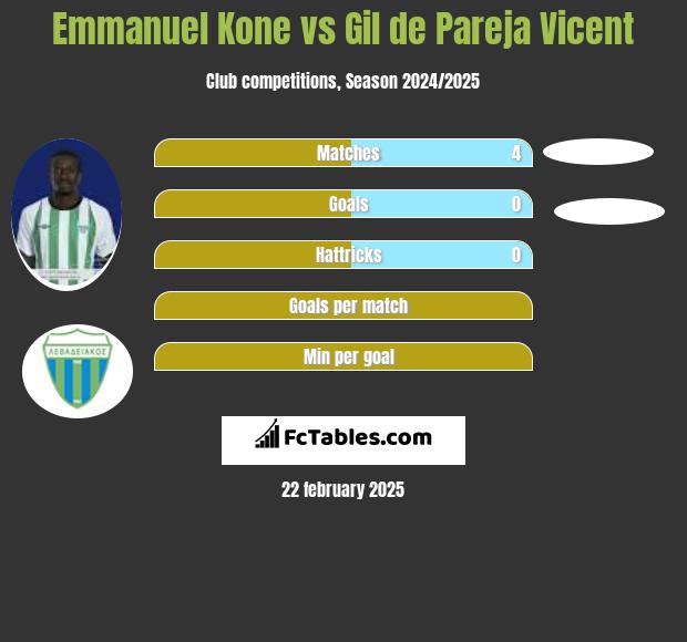 Emmanuel Kone vs Gil de Pareja Vicent h2h player stats