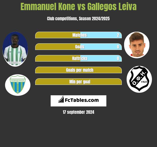 Emmanuel Kone vs Gallegos Leiva h2h player stats