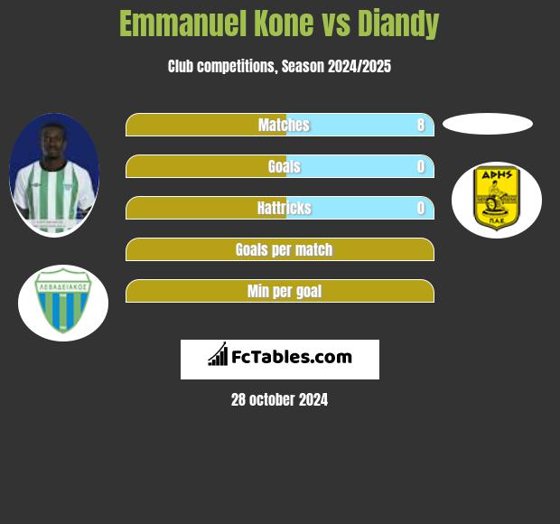 Emmanuel Kone vs Diandy h2h player stats