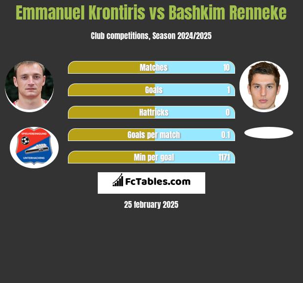 Emmanuel Krontiris vs Bashkim Renneke h2h player stats