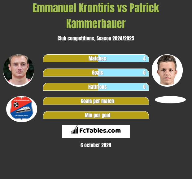 Emmanuel Krontiris vs Patrick Kammerbauer h2h player stats