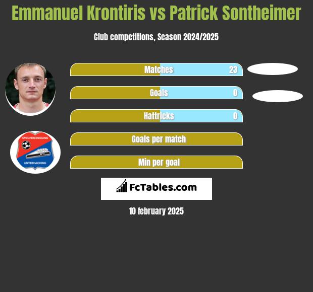 Emmanuel Krontiris vs Patrick Sontheimer h2h player stats