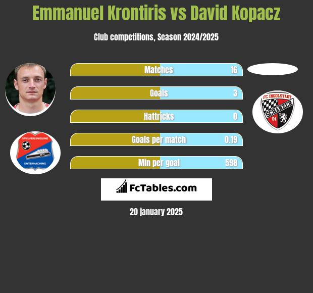 Emmanuel Krontiris vs David Kopacz h2h player stats