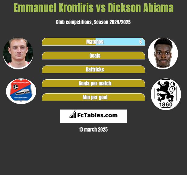 Emmanuel Krontiris vs Dickson Abiama h2h player stats