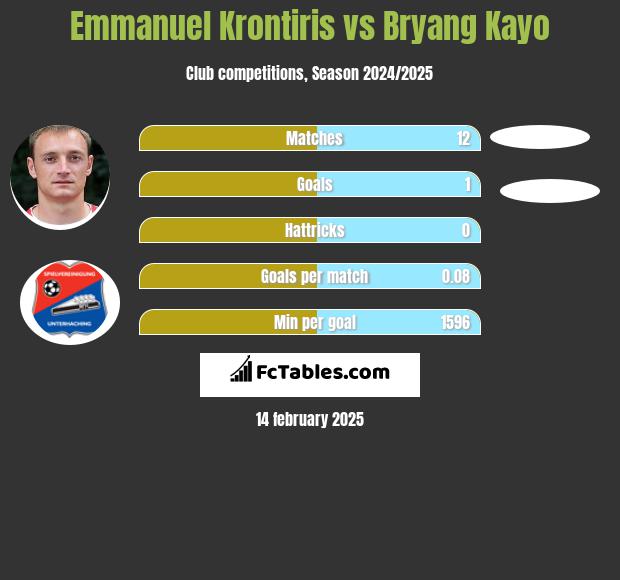 Emmanuel Krontiris vs Bryang Kayo h2h player stats