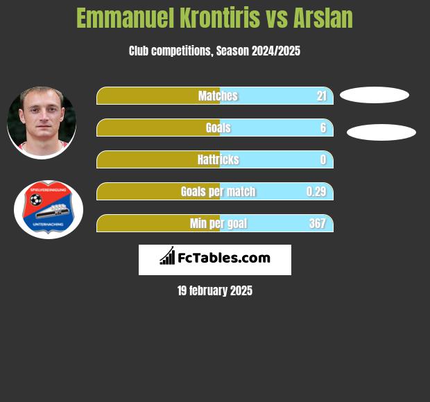 Emmanuel Krontiris vs Arslan h2h player stats