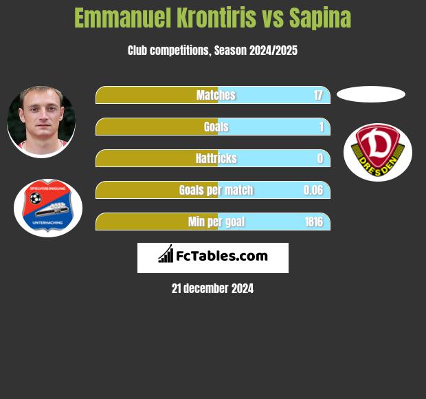 Emmanuel Krontiris vs Sapina h2h player stats