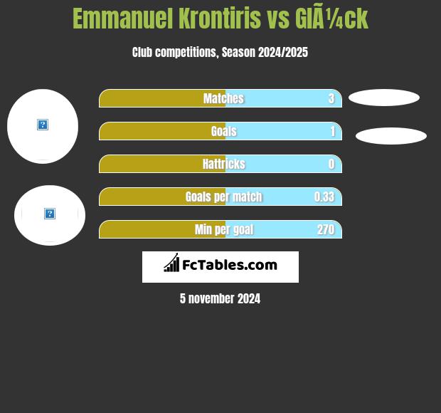 Emmanuel Krontiris vs GlÃ¼ck h2h player stats