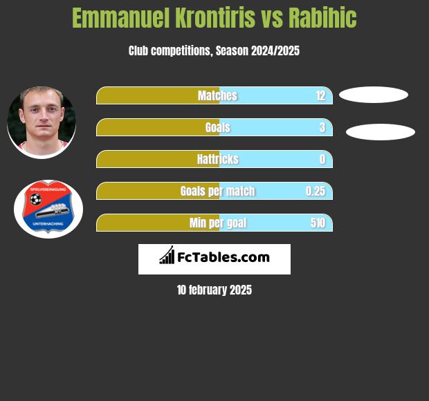 Emmanuel Krontiris vs Rabihic h2h player stats