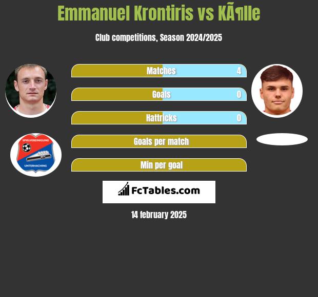 Emmanuel Krontiris vs KÃ¶lle h2h player stats