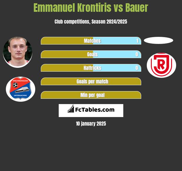 Emmanuel Krontiris vs Bauer h2h player stats