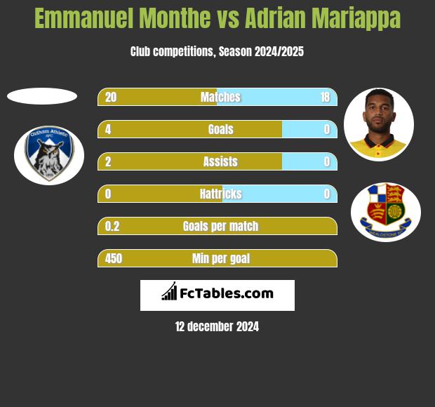 Emmanuel Monthe vs Adrian Mariappa h2h player stats