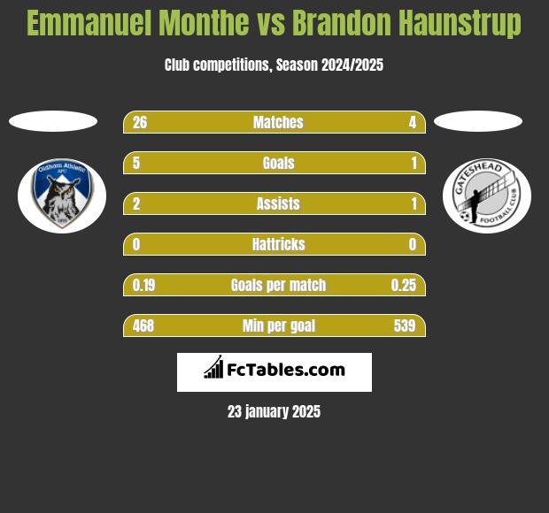 Emmanuel Monthe vs Brandon Haunstrup h2h player stats