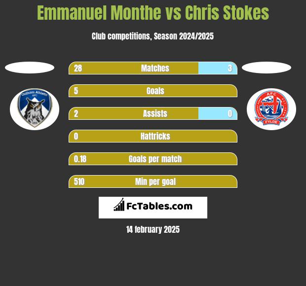 Emmanuel Monthe vs Chris Stokes h2h player stats