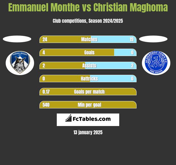 Emmanuel Monthe vs Christian Maghoma h2h player stats