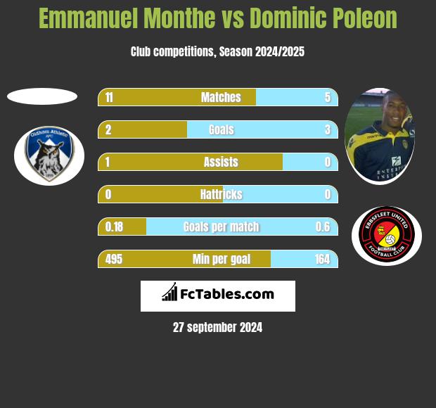 Emmanuel Monthe vs Dominic Poleon h2h player stats