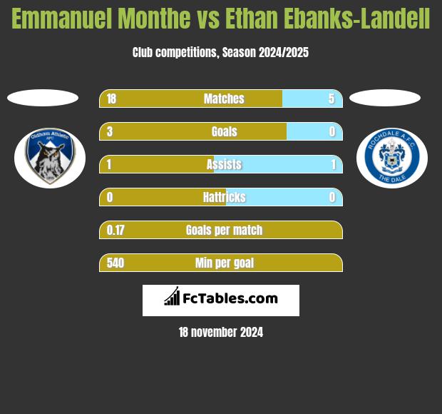 Emmanuel Monthe vs Ethan Ebanks-Landell h2h player stats