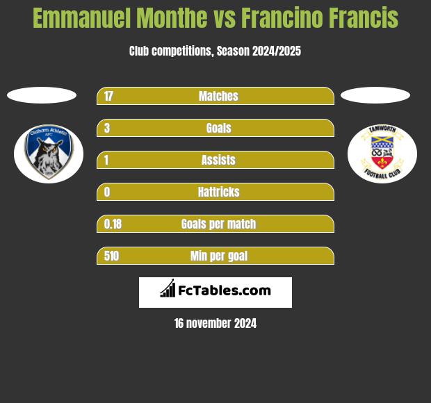 Emmanuel Monthe vs Francino Francis h2h player stats