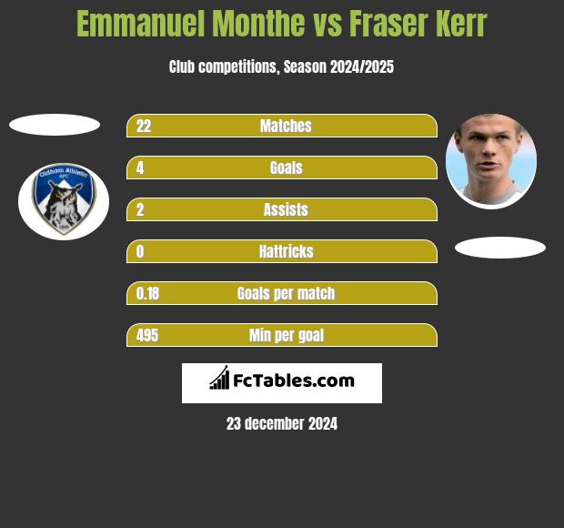 Emmanuel Monthe vs Fraser Kerr h2h player stats