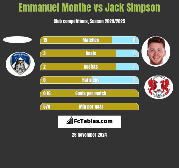 Emmanuel Monthe vs Jack Simpson h2h player stats