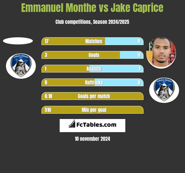 Emmanuel Monthe vs Jake Caprice h2h player stats