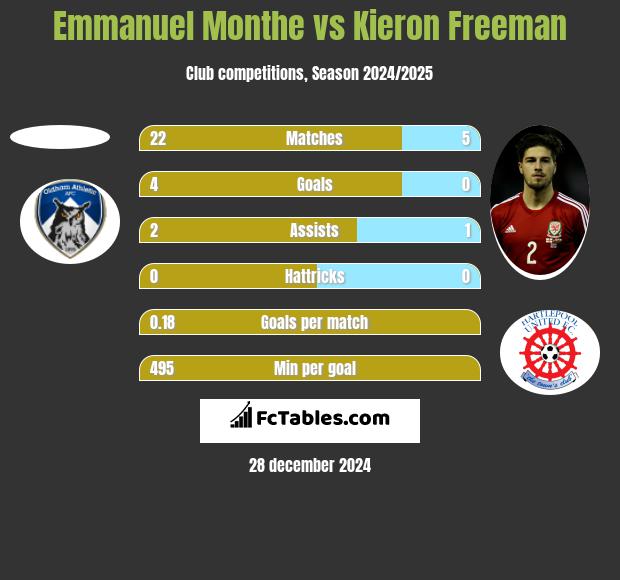 Emmanuel Monthe vs Kieron Freeman h2h player stats