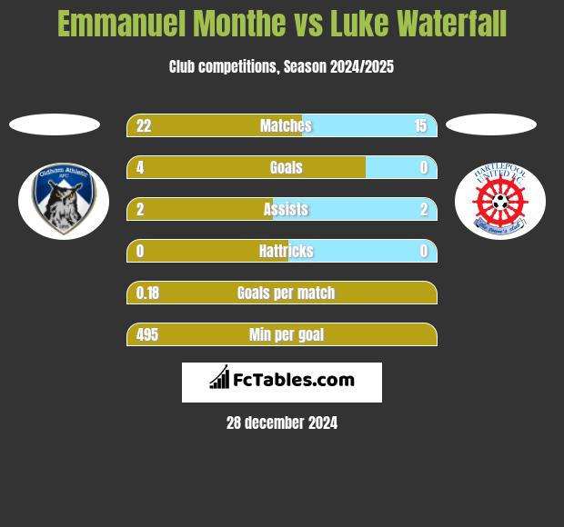 Emmanuel Monthe vs Luke Waterfall h2h player stats