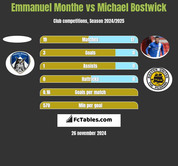 Emmanuel Monthe vs Michael Bostwick h2h player stats