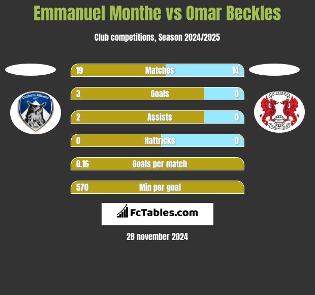 Emmanuel Monthe vs Omar Beckles h2h player stats