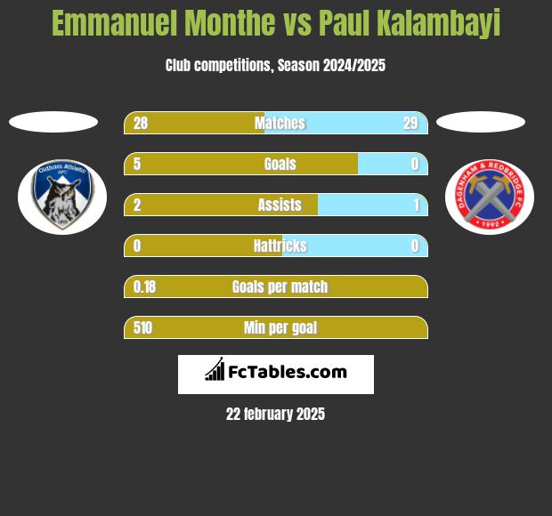 Emmanuel Monthe vs Paul Kalambayi h2h player stats