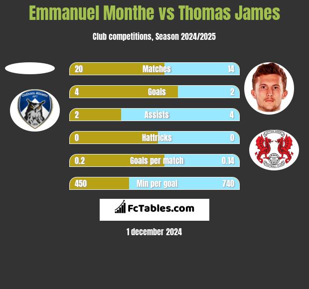 Emmanuel Monthe vs Thomas James h2h player stats