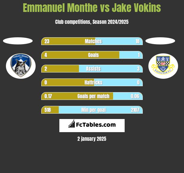 Emmanuel Monthe vs Jake Vokins h2h player stats