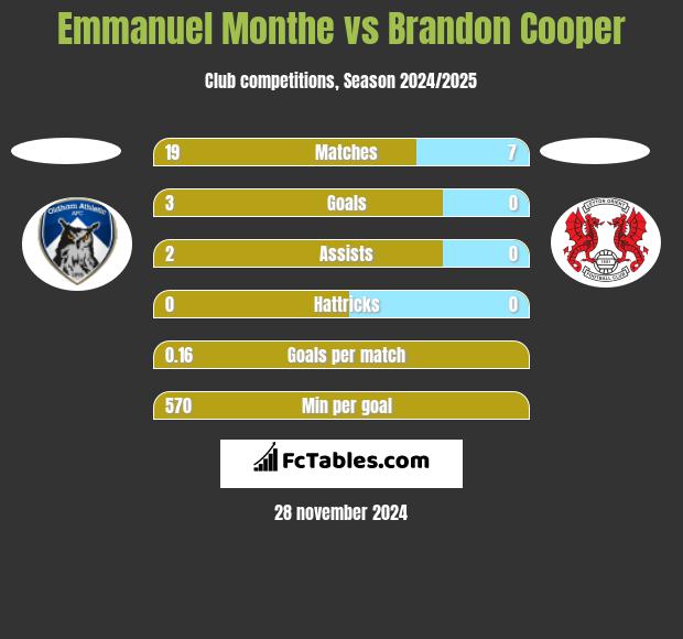 Emmanuel Monthe vs Brandon Cooper h2h player stats