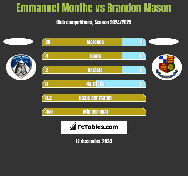 Emmanuel Monthe vs Brandon Mason h2h player stats