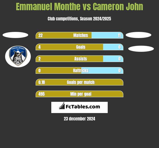 Emmanuel Monthe vs Cameron John h2h player stats