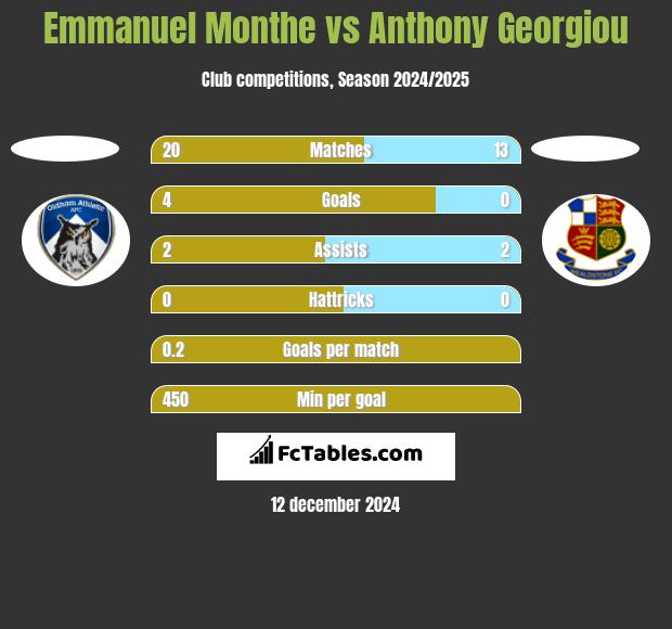 Emmanuel Monthe vs Anthony Georgiou h2h player stats